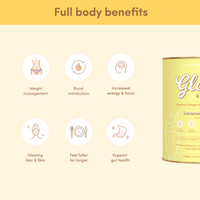 A graphic showing the Glow Shakes can with icons and text highlighting its full body benefits including weight management, boosted metabolism, glowing skin, increased focus, feeling fuller, and gut support.
