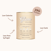 A product-focused image of the vanilla Glow Shakes canister with surrounding arrows and text calling out 29g protein, low calories, low carb, and less than 1g sugar.