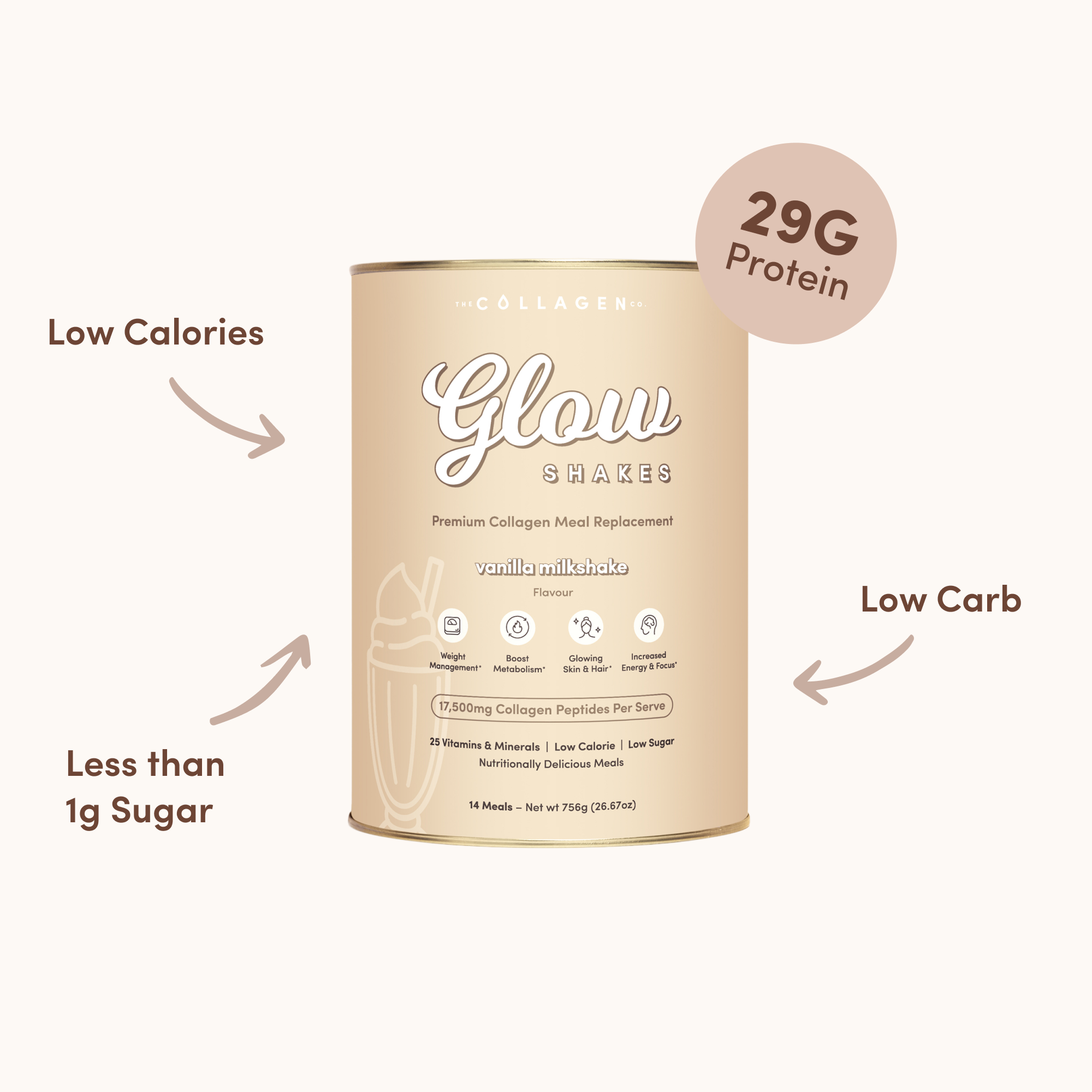 A product-focused image of the vanilla Glow Shakes canister with surrounding arrows and text calling out 29g protein, low calories, low carb, and less than 1g sugar.