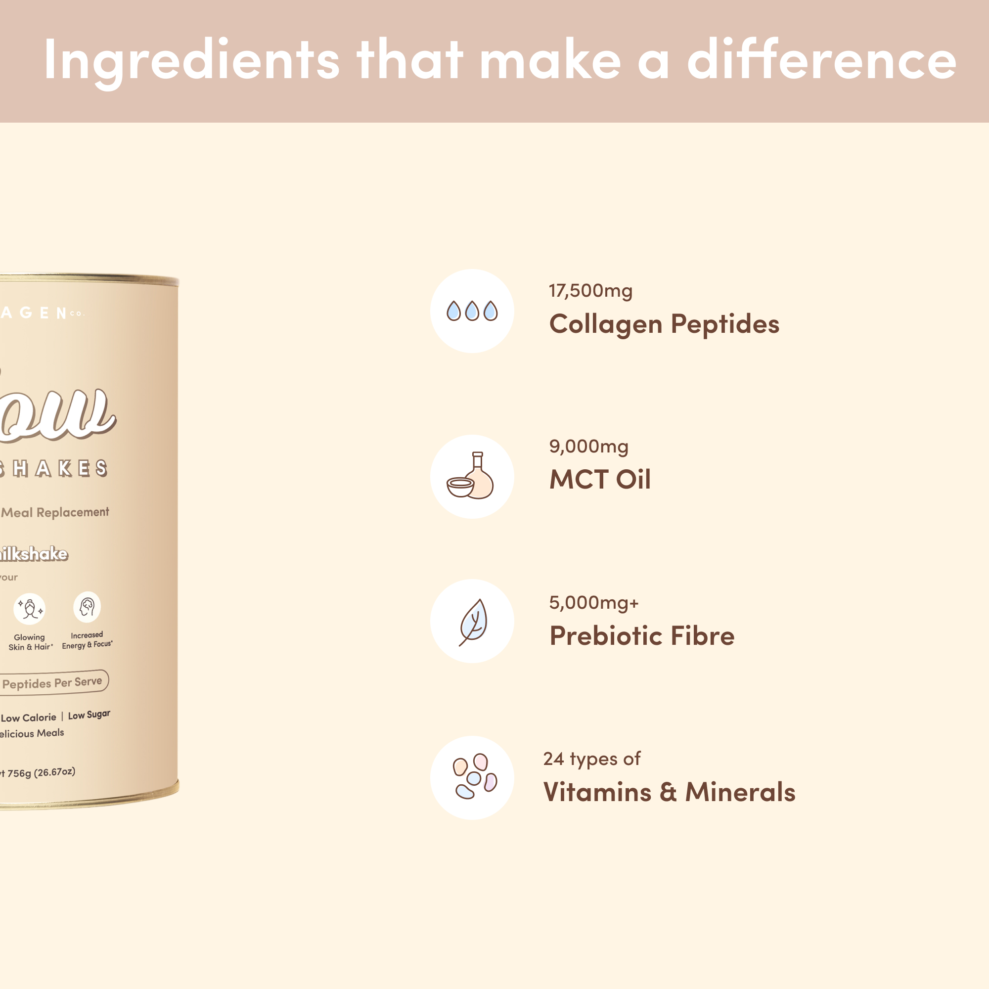 An ingredient feature graphic showing the vanilla Glow Shakes can alongside icons for 17,500mg collagen peptides, 9,000mg MCT oil, 5,000mg+ prebiotic fibre, and 24 vitamins and minerals.