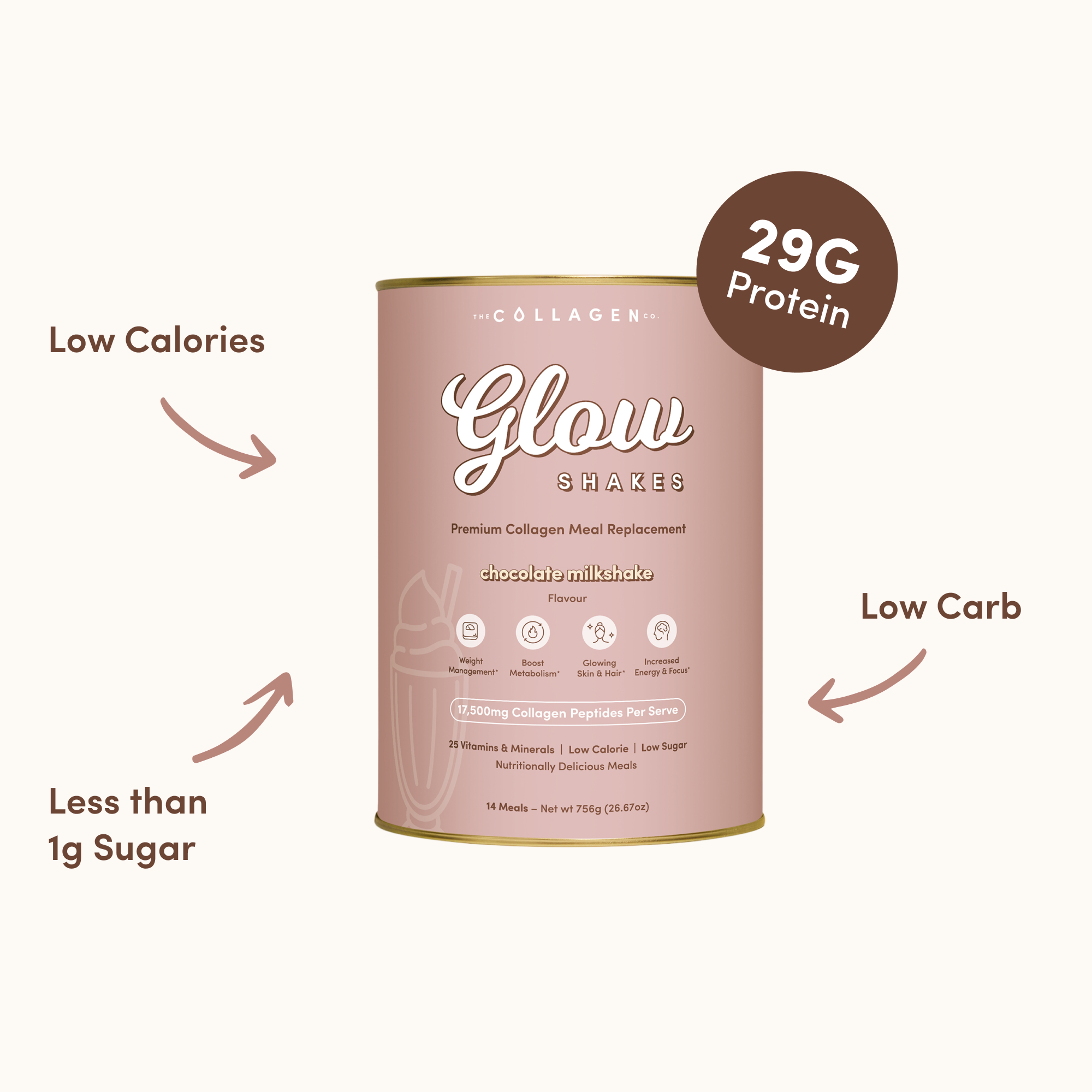 Front view of the Glow Shakes chocolate milkshake can surrounded by arrows pointing to nutritional highlights: 29g protein, low calories, low carbs, and less than 1g sugar.