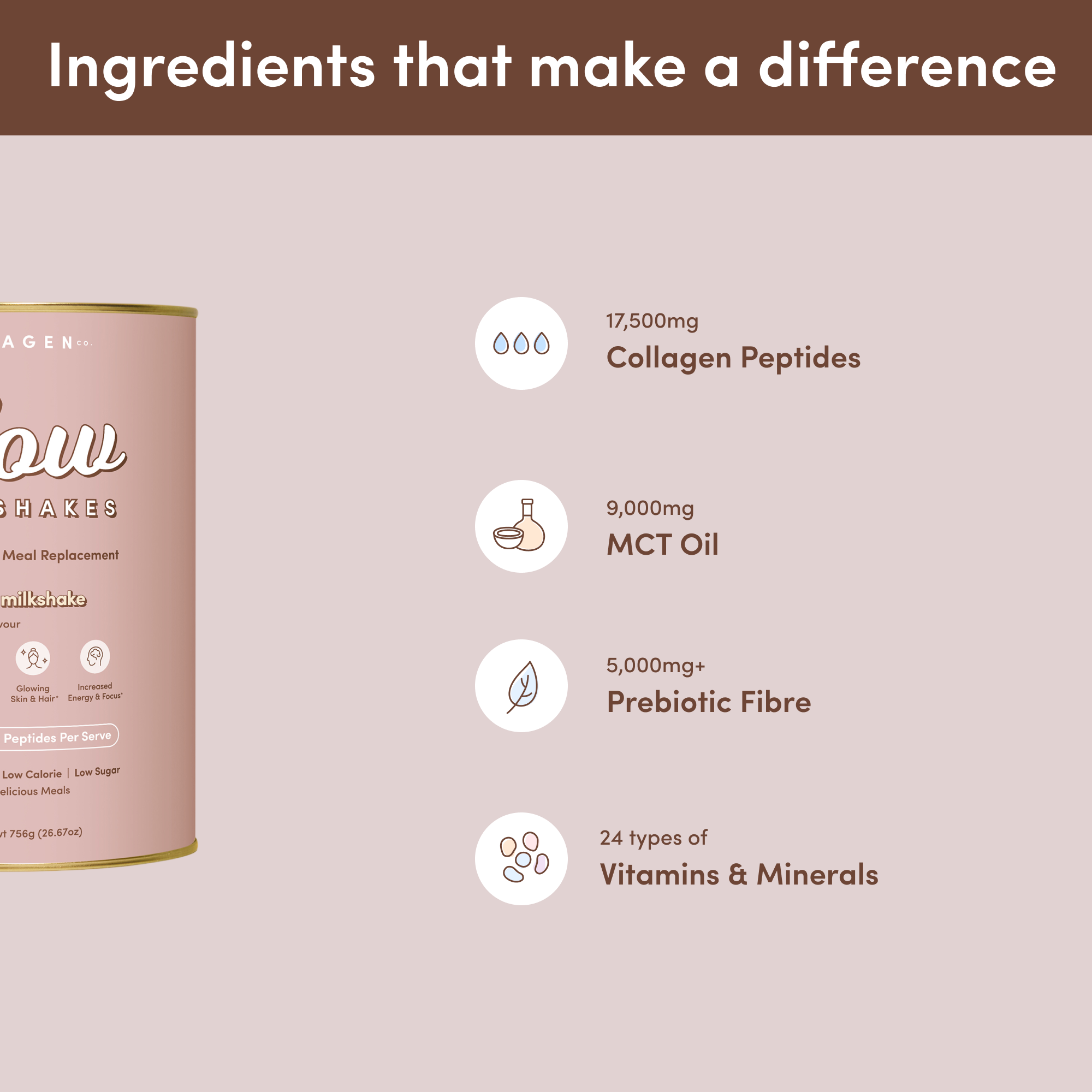 Ingredient spotlight graphic with the chocolate Glow Shakes canister and icons for 17,500mg collagen peptides, 9,000mg MCT oil, 5,000mg+ prebiotic fibre, and 24 vitamins & minerals.