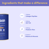 Graphic showing key Glow Shake ingredients: 17,500mg Collagen Peptides, 9,000mg MCT Oil, 5,000mg+ Prebiotic Fibre, and 24 types of Vitamins & Minerals with minimalist icons on a purple background.